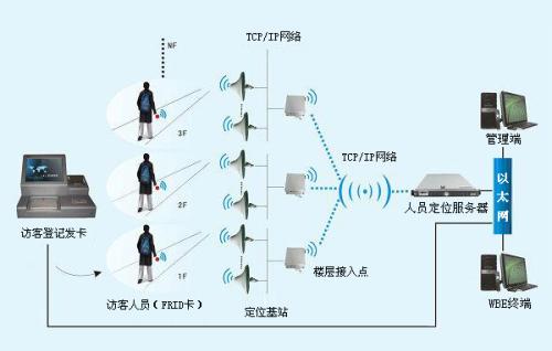 太原万柏林区人员定位系统一号